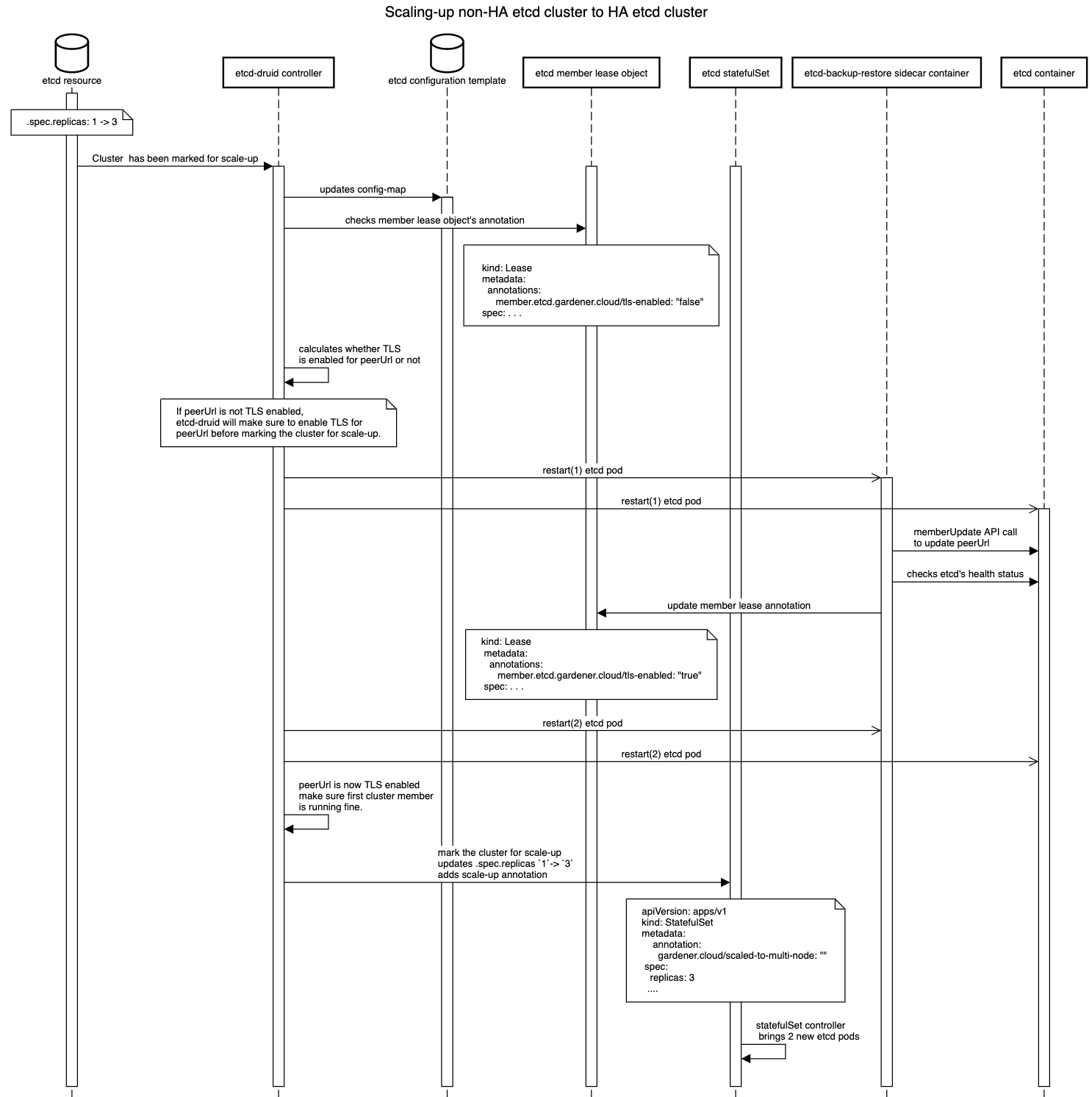 Sequence diagram