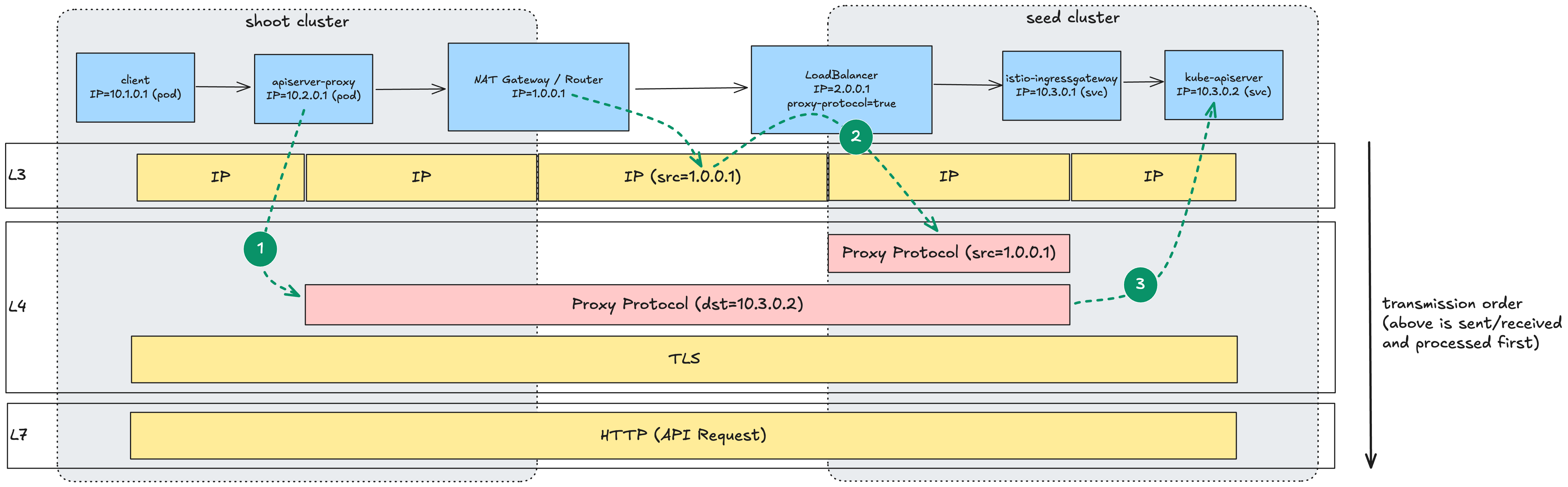 Current Architecture
