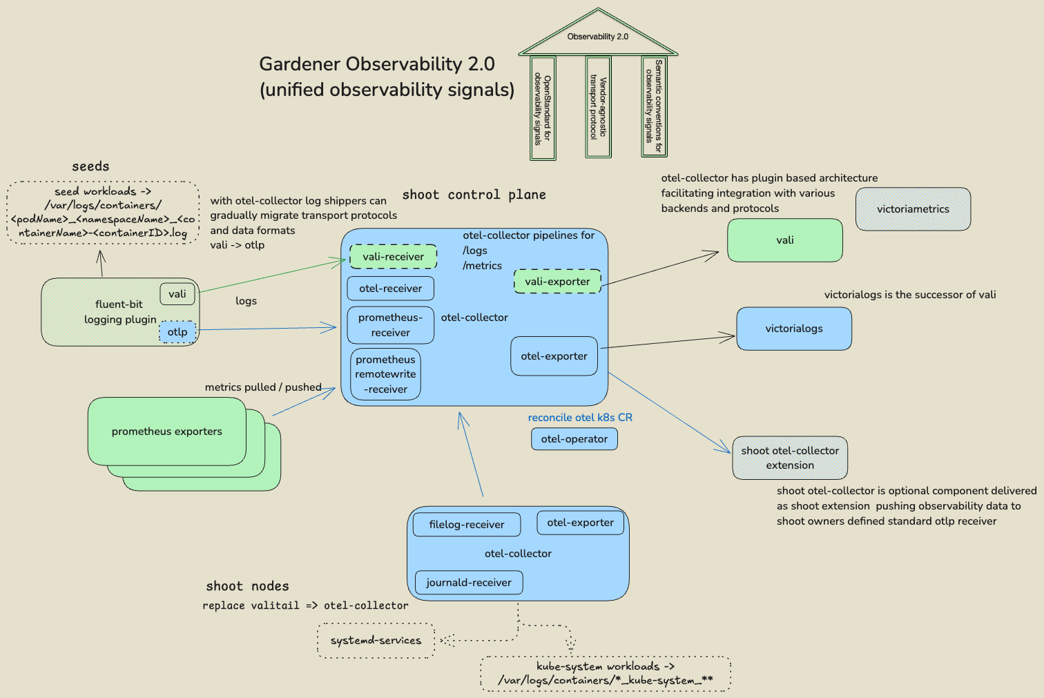 Gardener Observability 2.0