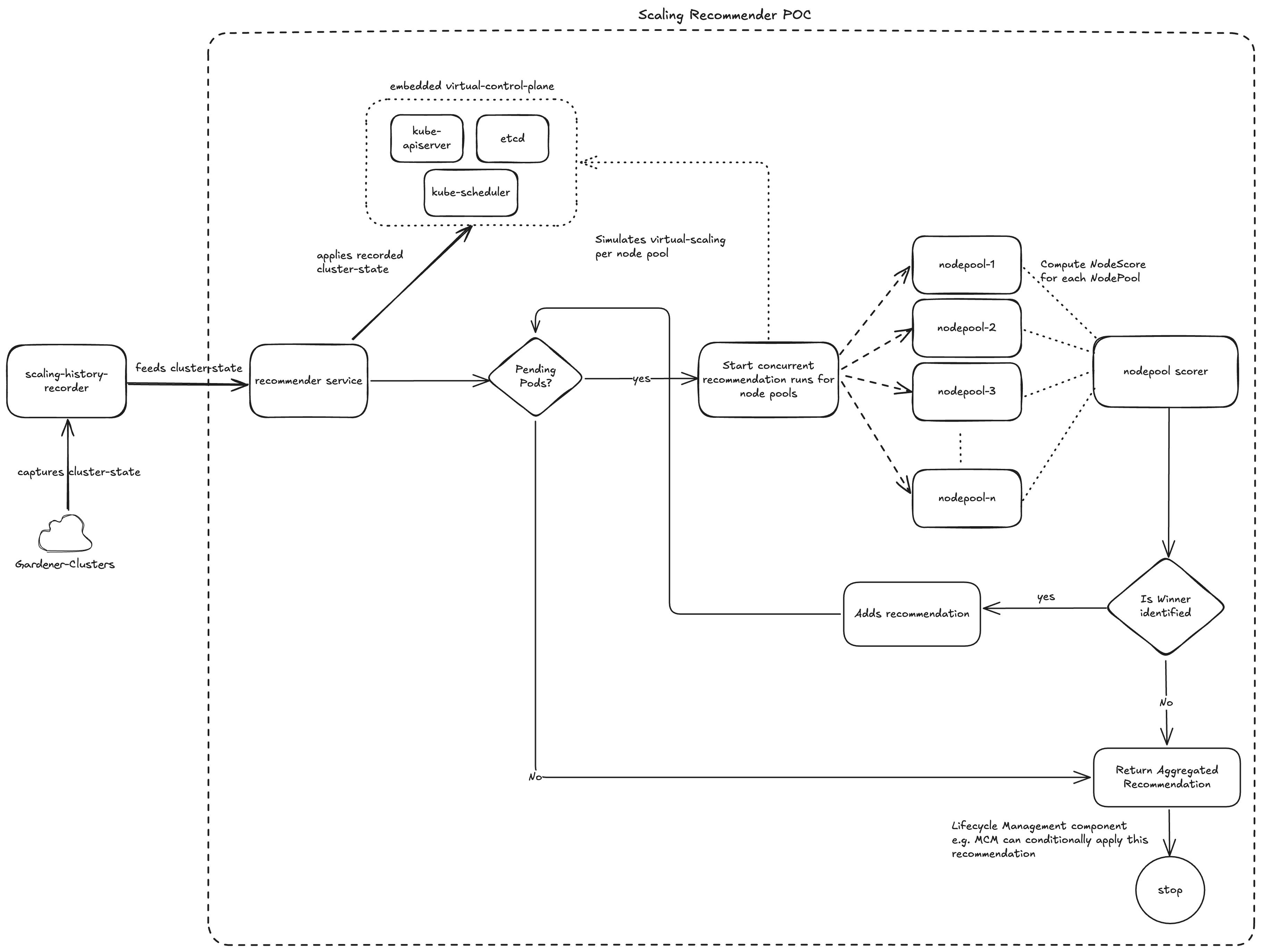 Scaling Advisor POC Flow