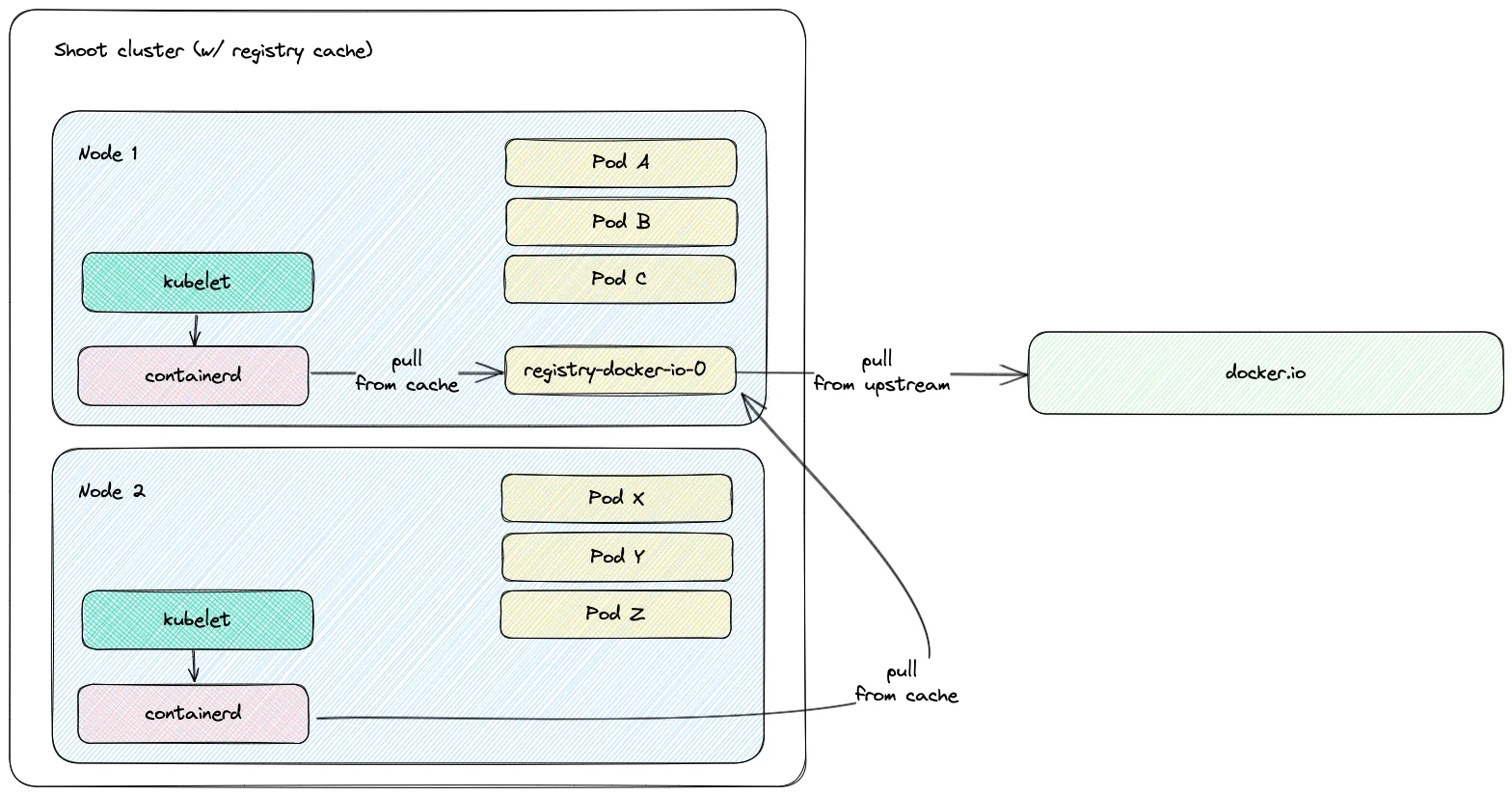 A Shoot cluster setup with a registry cache for Docker Hub (docker.io)